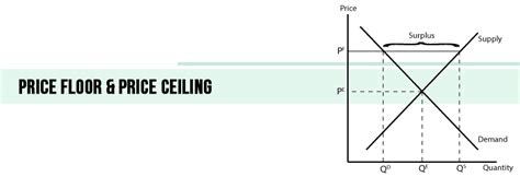 Price ceilings and price floors are the two types of price controls. What Is A Price Floor And A Price Ceiling?