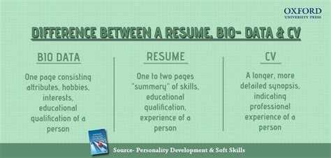 Curriculum vitae (cv) outlines the academic qualifications, researches, and other relevant details about a person, to represent him in front of employers. Difference between a CV, Resume and Bio-data - eAge Tutor