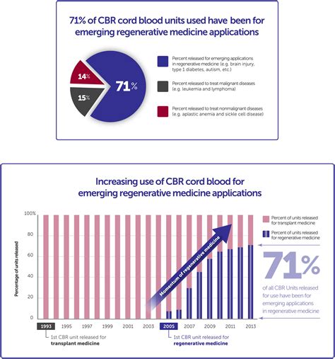 This is provided at no additional cost through the cord blood advantage program, a $2,840 value. Cord Blood Registry is Advancing Regenerative Medicine ...