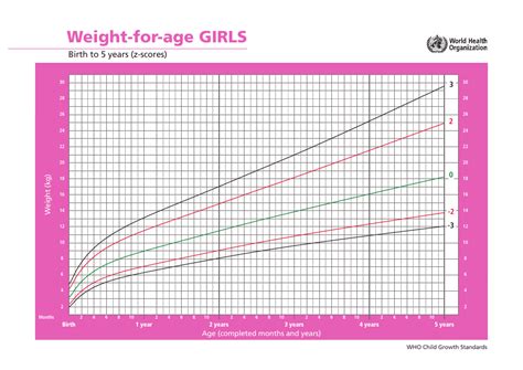 Girls Weight For Age Chart Birth To 5 Years Z Scores Download