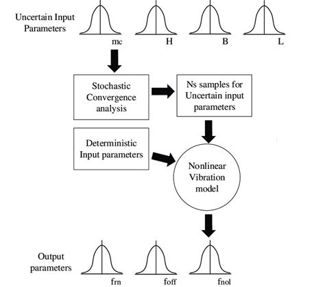 The Sample Based Stochastic Model Download Scientific Diagram