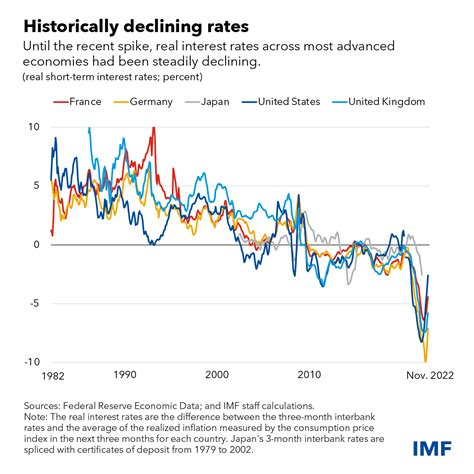 Interest rates are likely to return toward pre-pandemic levels when