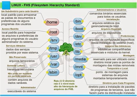 The filesystem library provides facilities for performing operations on file systems and their components, such as paths, regular files, and directories. LINUX - (FHS) Filesystem Hierarchy Standard ~ e-mapsit