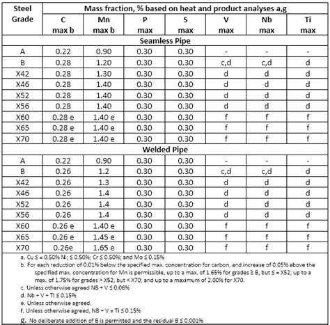 Astm A106 Pipe Schedule Chart Api 5l Pipe Specifications American