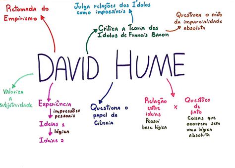 David Hume Mapa Mental