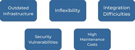 The Importance Of Cloud Based Legacy Modernization Enabling Scalability