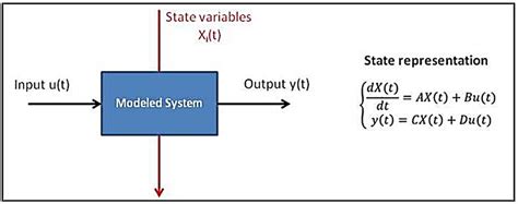 State Space Model In The Previous Picture A B C And D Are Matrices