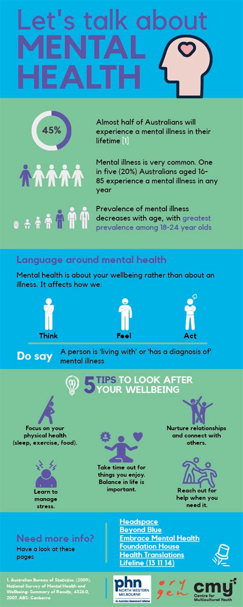 Mental Health Infographic In English Centre For Multicultural Youth