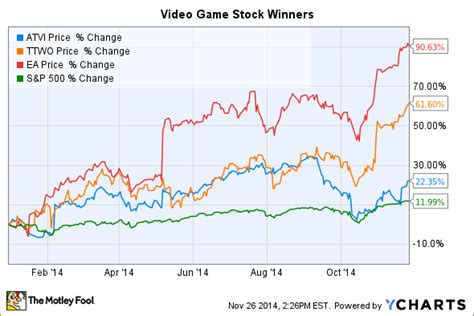 Stock market and it is a holding in 72 u.s. Top Video Game Stocks for 2014 | The Motley Fool