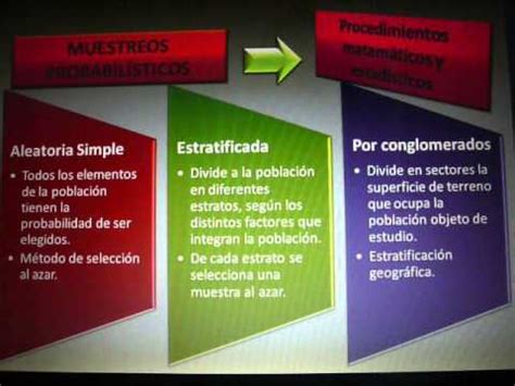 Tipos de Muestreos. Investigación - YouTube