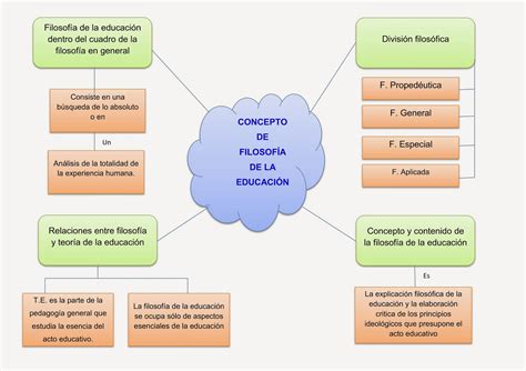 Mapa Conceptual Filosofia Antecedentes Y Caracteristicas Educacion