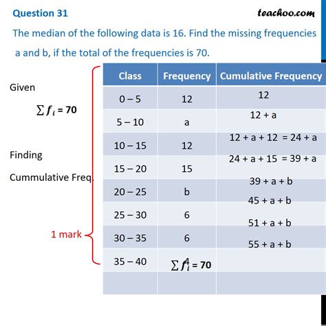 The Median Of The Data Is Find The Missing Frequencies A And B