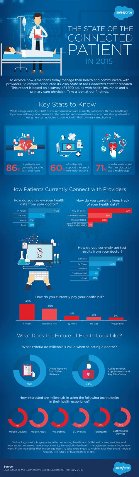 Infographic The State Of The Connected Patient In 2015 Healthcare