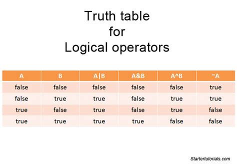 Boolean Truth Tables Java