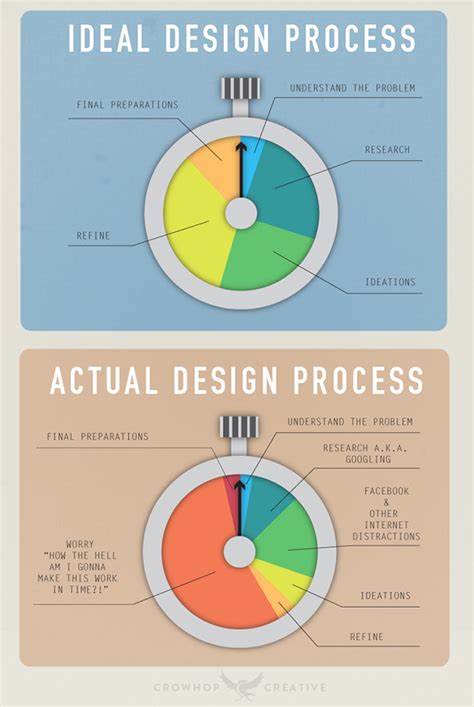 The Design Process Infographic On Behance