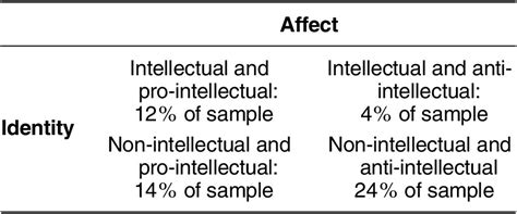 Intellectualism Anti Intellectualism And Epistemic Hubris In Red And