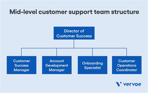 How To Build A Customer Support Team Structure | Vervoe