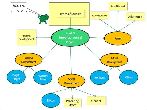 Developmental Psychology Ppt Download