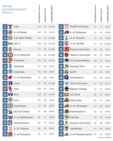 Home → world university rankings. 50 Top Colleges Creating VC-Backed Entrepreneurs