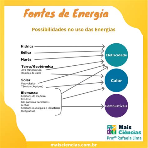 Fontes De Energia Mais Ci Ncias Professora Rafaela Lima Ci Ncias E