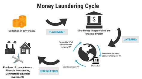 A simple explanation of the process involved in washing funds. Overview