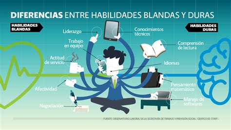 El término capital humano tiene tres significados la gestión de capital humano consiste en planear, organizar y desarrollar todo lo concerniente a promover el desempeño eficiente del personal. Habilidades duras o blandas: ¿Qué buscan las empresas ...