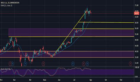 Cotação do wege3 make educated predictions with a little research. WEGE3 Preço da Ação e Gráfico — BMFBOVESPA:WEGE3 — TradingView