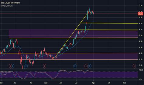 Veja gráficos, indicadores, cotações, resultados, notícias e demais informações da empresa weg s.a wege3 weg s.a. WEGE3 Preço da Ação e Gráfico — BMFBOVESPA:WEGE3 — TradingView