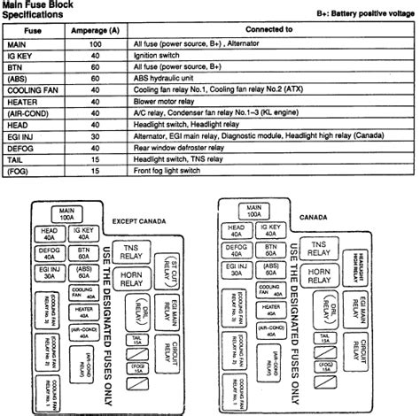 Need fuse diagram for mazda b2500 go to the link below and choose the 1998 ford ranger as the truck, they are the same, then follow the link to ford site and download the 1998 ranger owners manual, the fuse diagrams are in there 1999 Mazda 626 Fuse Box Diagram - Wiring Diagram Schemas