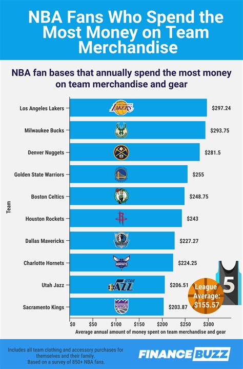 The Spending Habits Of Nba Fans On Their Favorite Teams And Players