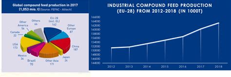 World’s Top 10 Animal Feed Companies | Market Research Reports® Inc.