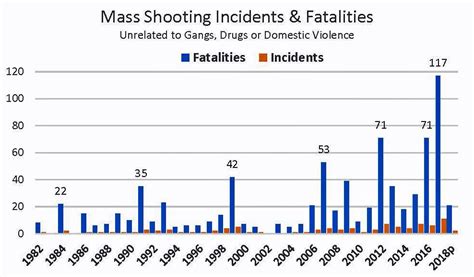 Mass Shootings By Year Abtc