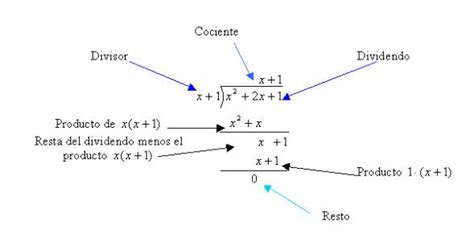 Matemáticas IV: División de polinomios