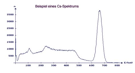 90.000 stichwörter und wendungen sowie 120.000 übersetzungen. Absorption von Gamma-Strahlung in Materie (H.J. Wollersheim)