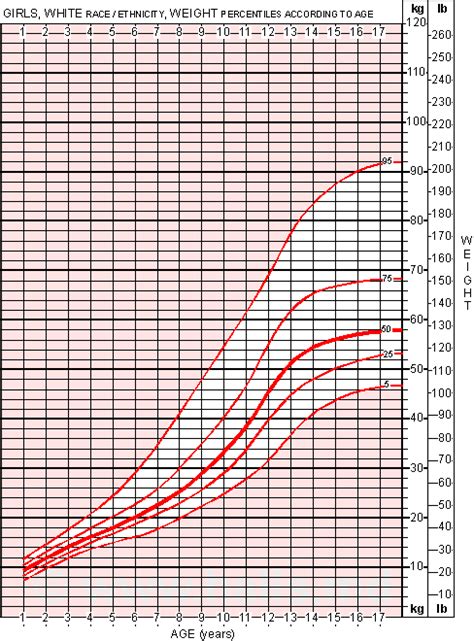 Average weights for men from 20 to 69 years old as a function of height. I am 12 yet I am 164cm tall. Is that normal? - Quora