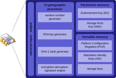 Trusted platform module (tpm, also known as iso/iec 11889) is an international standard for a secure cryptoprocessor, a dedicated microcontroller designed to secure hardware through integrated. Trusted Platform Module - Wikipedia