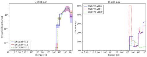 238 U inelastic scattering cross section and uncertainty. | Download