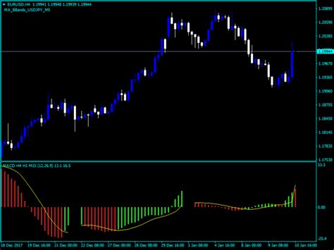 Forex Three Macd Timeframe Indicator Forexmt4systems