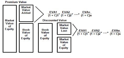 The Relationship Between The Economic Value Added Scale And The Market