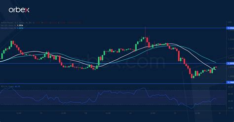 GBP continues to struggle