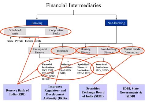 Industrial development corporation act, 2046 (1989), (d) such other financial institutions as may be specified by nepal rastra. What is the structure of Non-Banking financial company ...