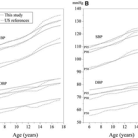 Percentiles Of Blood Pressure Levels For Nonoverweight Females By Age