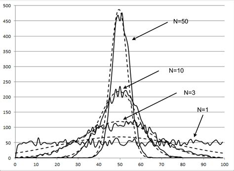 The central limit theorem (clt) is one of the most important results in probability theory. Sampling Distribution and Central Limit Theorem