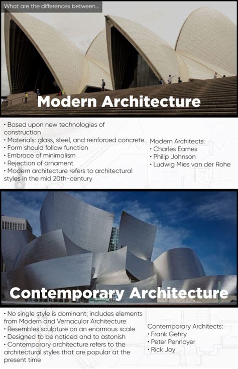 Contemporary Architecture Explained In A Simple Way Development One