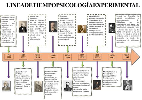 Linea De Tiempo De La Psicología Experimental Esquemas Y Mapas
