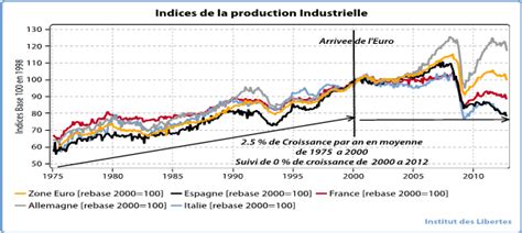Indice De La Production Industrielle Institut Des Libertés