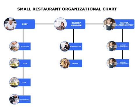 Organigramme De Restaurant Expliqué Avec Des Exemples Edrawmax Online