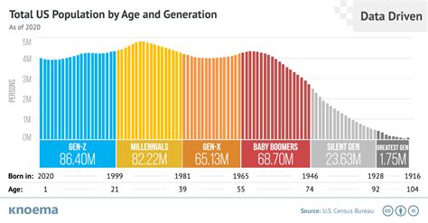 Us Population By Age And Generation In 2020
