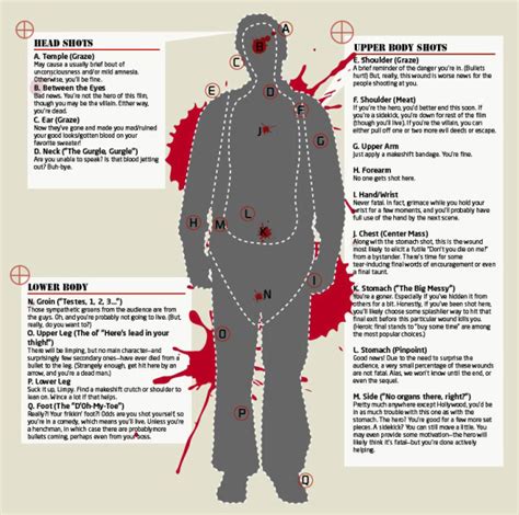 Reference For Writers Everything4writers The Reality Of Bullet Wounds