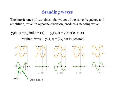 What Is A Standing Wave